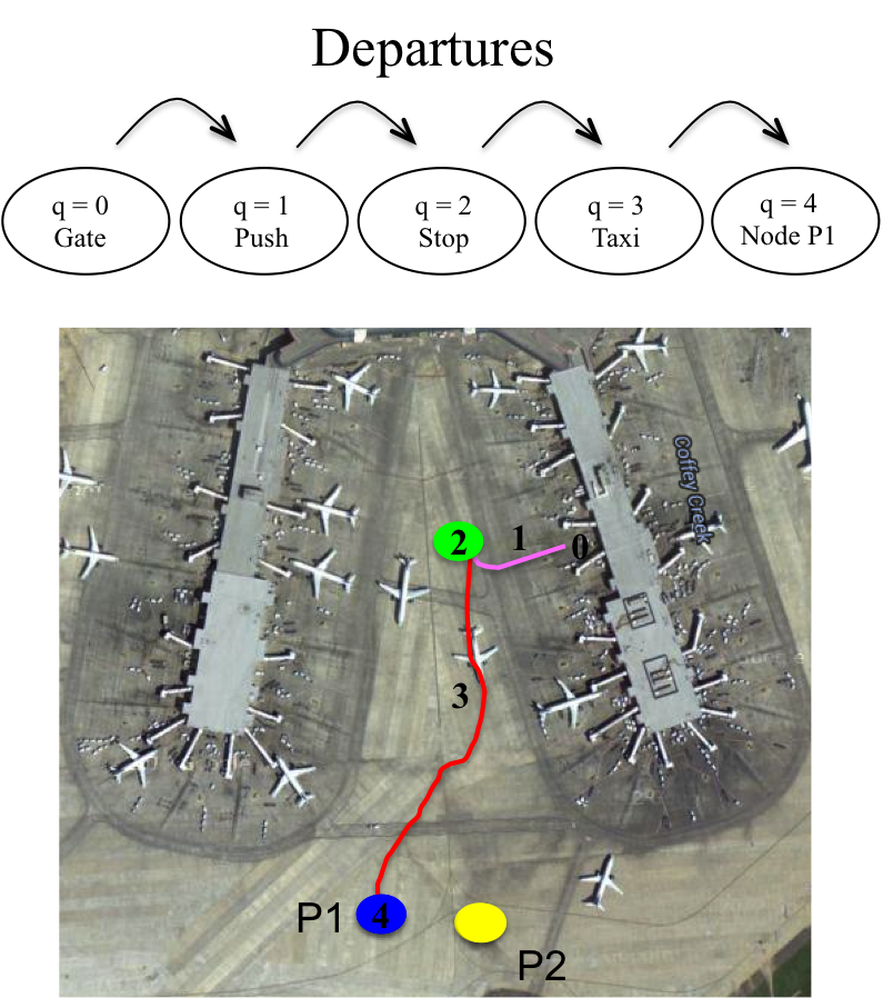 Discrete States Departure
